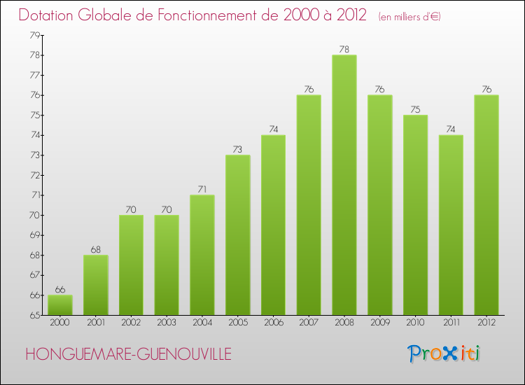 Evolution du montant de la Dotation Globale de Fonctionnement pour la commune de HONGUEMARE-GUENOUVILLE de 2000 à 2012 Evolution du montant de la Dotation Globale de Fonctionnement pour HONGUEMARE-GUENOUVILLE de 2000 à 2012