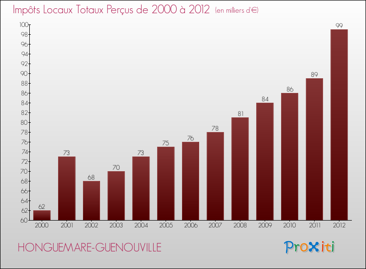 Evolution des Impôts Locaux pour la commune de HONGUEMARE-GUENOUVILLE de 2000 à 2012 Evolution des Impôts Locaux pour HONGUEMARE-GUENOUVILLE de 2000 à 2012