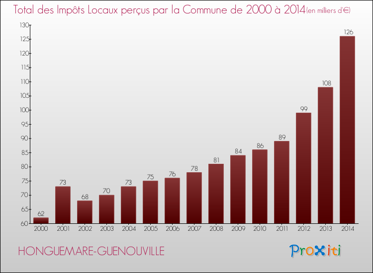 Evolution des Impôts Locaux pour la commune de HONGUEMARE-GUENOUVILLE de 2000 à 2014 Evolution des Impôts Locaux pour HONGUEMARE-GUENOUVILLE de 2000 à 2014