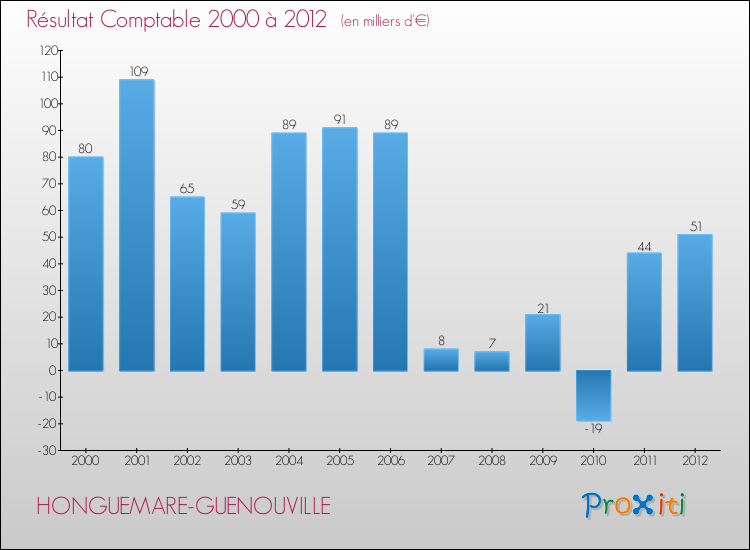 Evolution du résultat comptable pour la commune de HONGUEMARE-GUENOUVILLE de 2000 à 2012 Evolution du résultat comptable pour HONGUEMARE-GUENOUVILLE de 2000 à 2012