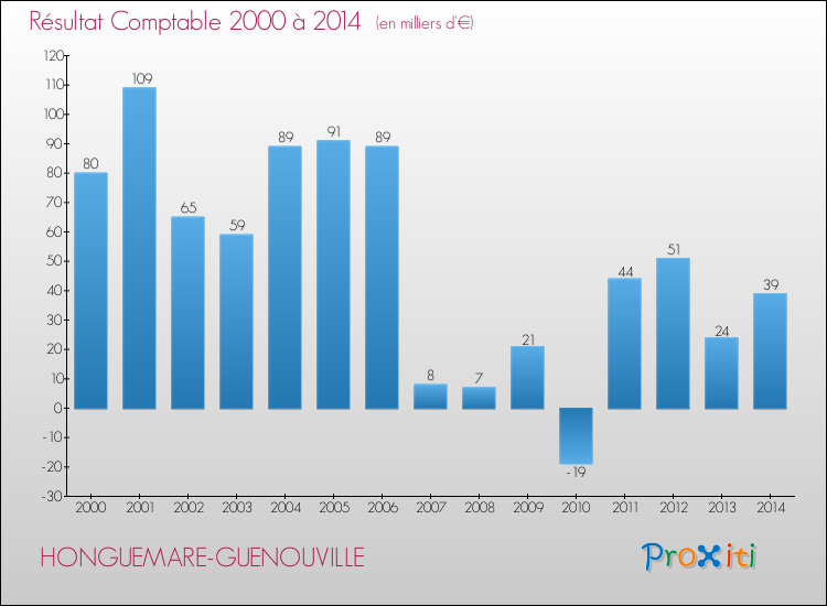 Evolution du résultat comptable pour la commune de HONGUEMARE-GUENOUVILLE de 2000 à 2014 Evolution du résultat comptable pour HONGUEMARE-GUENOUVILLE de 2000 à 2014