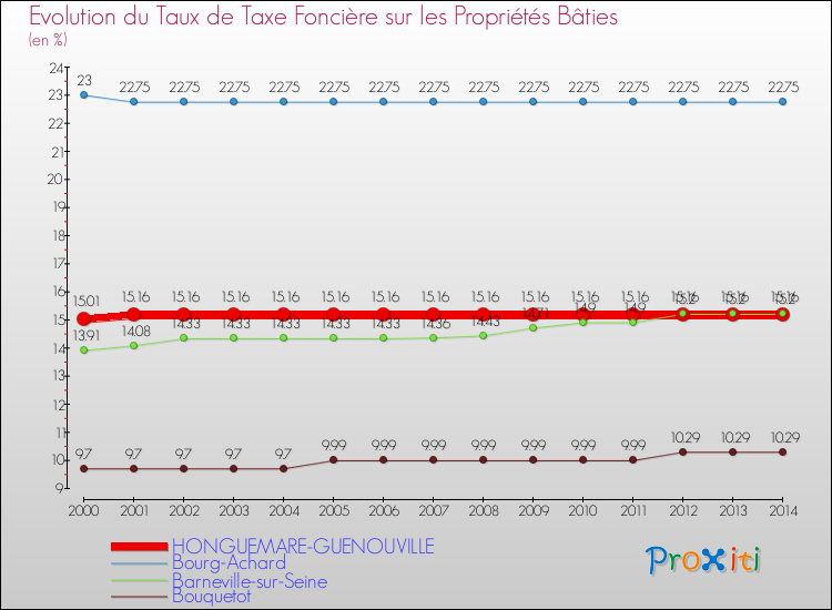 Evolution du taux de la taxe foncière sur le bati pour HONGUEMARE-GUENOUVILLE et les communes proches de 2000 à 2014 Comparaison des taux de taxe foncière sur le bati pour HONGUEMARE-GUENOUVILLE et les communes voisines de 2000 à 2014