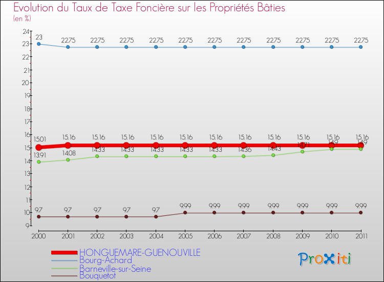 Evolution du taux de la taxe foncière sur le bati pour HONGUEMARE-GUENOUVILLE et les communes proches Comparaison des taux de taxe foncière sur le bati pour HONGUEMARE-GUENOUVILLE et les communes voisines
