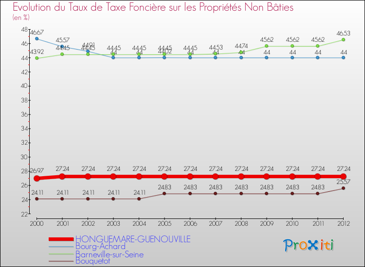 Evolution du taux de la taxe foncière sur les immeubles et terrains non batis pour HONGUEMARE-GUENOUVILLE et les communes proches de 2000 à 2012 Comparaison des taux de la taxe foncière sur les immeubles et terrains non batis pour HONGUEMARE-GUENOUVILLE et les communes voisines de 2000 à 2012