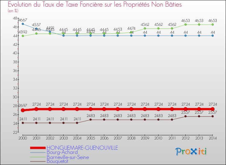 Evolution du taux de la taxe foncière sur les immeubles et terrains non batis pour HONGUEMARE-GUENOUVILLE et les communes proches de 2000 à 2014 Comparaison des taux de la taxe foncière sur les immeubles et terrains non batis pour HONGUEMARE-GUENOUVILLE et les communes voisines de 2000 à 2014
