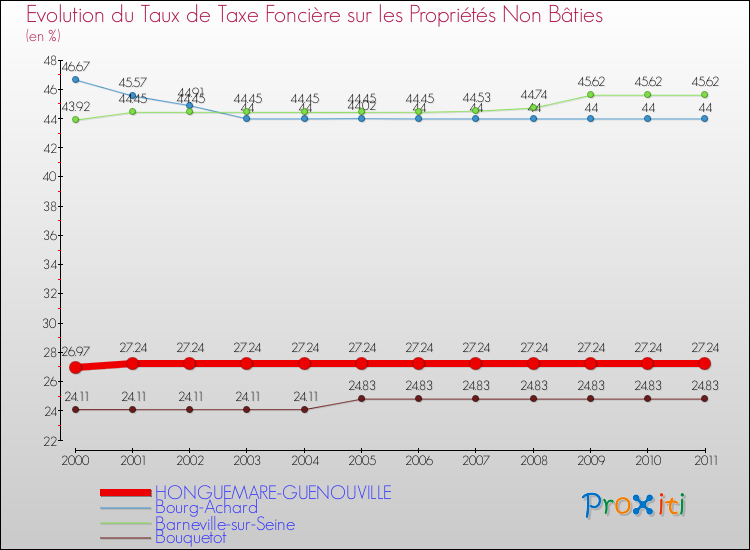 Evolution du taux de la taxe foncière sur les immeubles et terrains non batis pour HONGUEMARE-GUENOUVILLE et les communes proches Comparaison des taux de la taxe foncière sur les immeubles et terrains non batis pour HONGUEMARE-GUENOUVILLE et les communes voisines