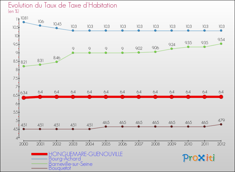 Evolution du taux de la taxe d'habitation pour HONGUEMARE-GUENOUVILLE et les communes proches Comparaison des taux de la taxe d'habitation pour HONGUEMARE-GUENOUVILLE et les communes voisines