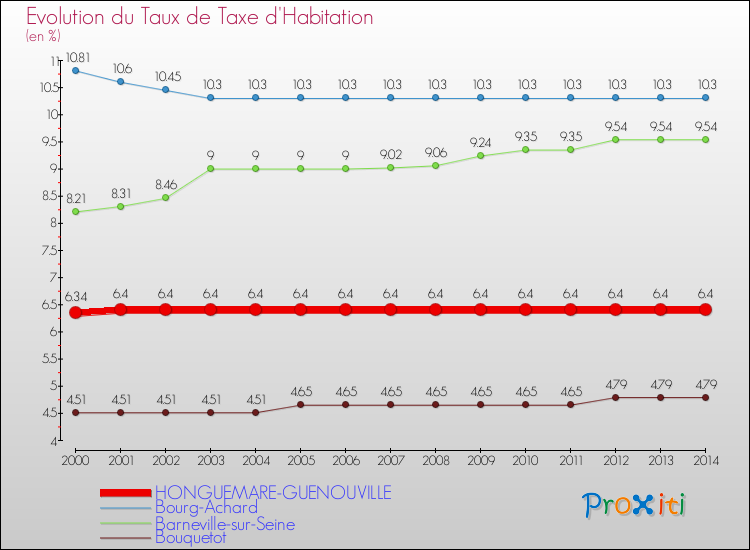 Evolution du taux de la taxe d'habitation pour HONGUEMARE-GUENOUVILLE et les communes proches de 2000 à 2014 Comparaison des taux de la taxe d'habitation pour HONGUEMARE-GUENOUVILLE et les communes voisines de 2000 à 2014