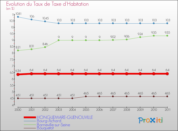 Evolution du taux de la taxe d'habitation pour HONGUEMARE-GUENOUVILLE et les communes proches Comparaison des taux de la taxe d'habitation pour HONGUEMARE-GUENOUVILLE et les communes voisines