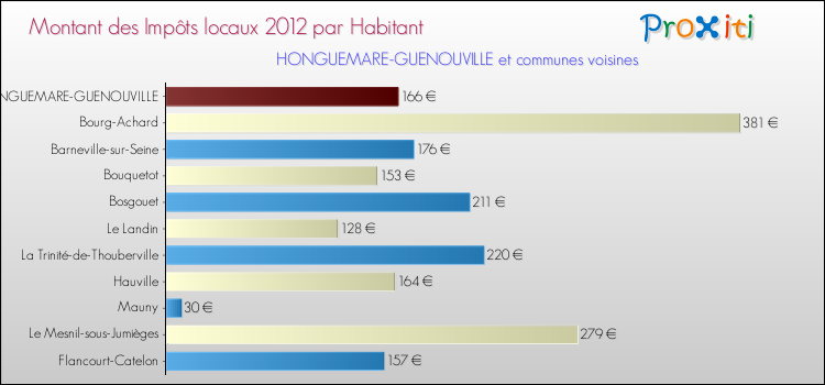 Montant des impôts locaux par Habitant pour HONGUEMARE-GUENOUVILLE et les communes proches Comparaison des impôts locaux par habitant pour HONGUEMARE-GUENOUVILLE et les communes voisines