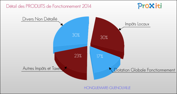 Décomposition du Budget de Fonctionnement 2014 de la commune de HONGUEMARE-GUENOUVILLE Budget de Fonctionnement 2014 pour la commune de HONGUEMARE-GUENOUVILLE