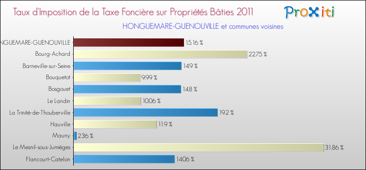 Taux d'imposition de la taxe foncière sur le bati 2011 pour HONGUEMARE-GUENOUVILLE et les communes proches Comparaison des taux d'imposition de la taxe foncière sur le bati 2011 pour HONGUEMARE-GUENOUVILLE et les communes voisines