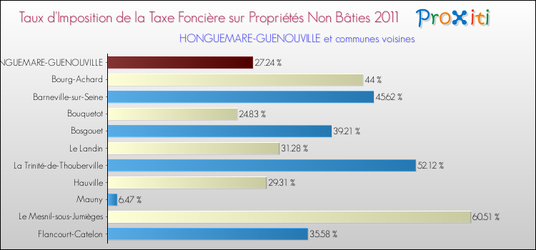 Taux d'imposition de la taxe foncière sur les immeubles et terrains non batis 2011 pour HONGUEMARE-GUENOUVILLE et les communes proches Comparaison des taux d'imposition de la taxe foncière sur les immeubles et terrains non batis 2011 pour HONGUEMARE-GUENOUVILLE et les communes voisines