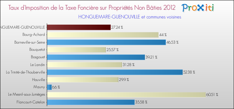 Taux d'imposition de la taxe foncière sur les immeubles et terrains non batis 2012 pour HONGUEMARE-GUENOUVILLE et les communes proches Comparaison des taux d'imposition de la taxe foncière sur les immeubles et terrains non batis 2012 pour HONGUEMARE-GUENOUVILLE et les communes voisines