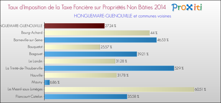 Taux d'imposition de la taxe foncière sur les immeubles et terrains non batis 2014 pour HONGUEMARE-GUENOUVILLE et les communes proches Comparaison des taux d'imposition de la taxe foncière sur les immeubles et terrains non batis 2014 pour HONGUEMARE-GUENOUVILLE et les communes voisines