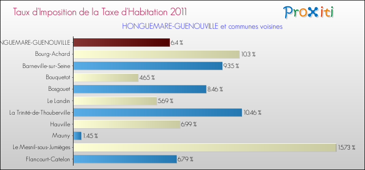 Taux d'imposition de la taxe d'habitation 2011 pour HONGUEMARE-GUENOUVILLE et les communes proches Comparaison des taux d'imposition de la taxe d'habitation 2011 pour HONGUEMARE-GUENOUVILLE et les communes voisines