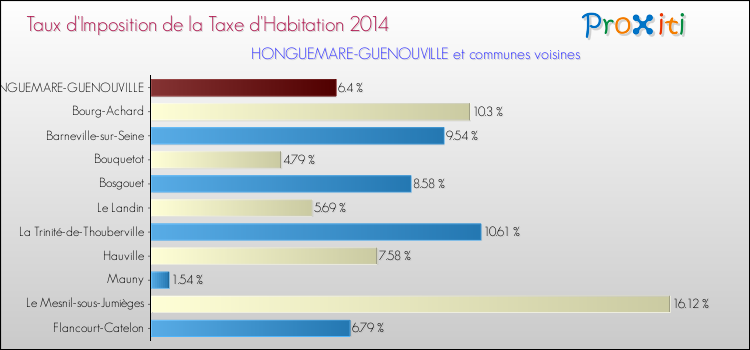 Taux d'imposition de la taxe d'habitation 2014 pour HONGUEMARE-GUENOUVILLE et les communes proches Comparaison des taux d'imposition de la taxe d'habitation 2014 pour HONGUEMARE-GUENOUVILLE et les communes voisines