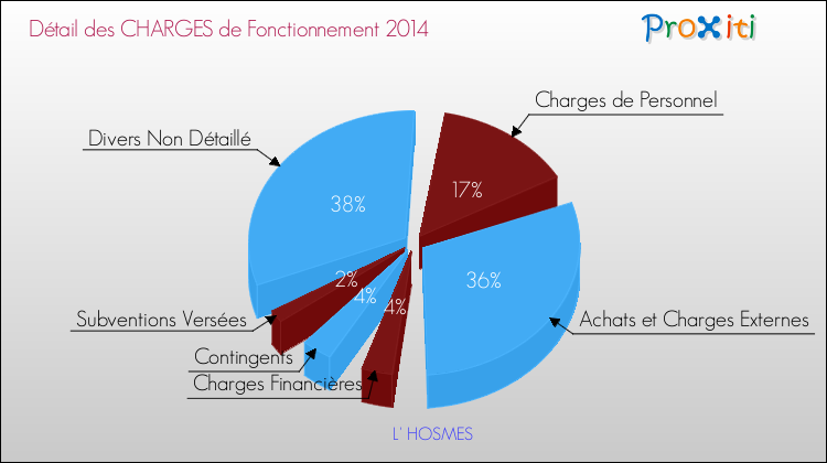 Décomposition des Charges de Fonctionnement 2014 de la commune de L' HOSMES Charges de Fonctionnement 2014 pour la commune de L' HOSMES