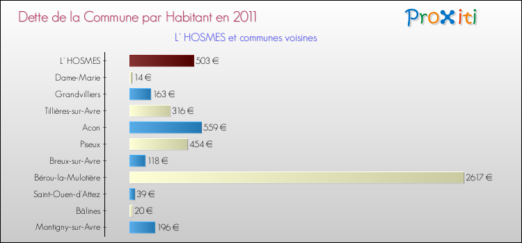 Dette par habitant de la commune en 2011 pour L' HOSMES et les communes proches Comparaison de la dette par habitant de la commune en 2011 pour L' HOSMES et les communes voisines