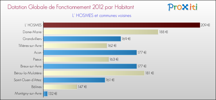 Montant des dotations globales de fonctionnement DGF par Habitant pour L' HOSMES et les communes proches Comparaison des des dotations globales de fonctionnement DGF par habitant pour L' HOSMES et les communes voisines