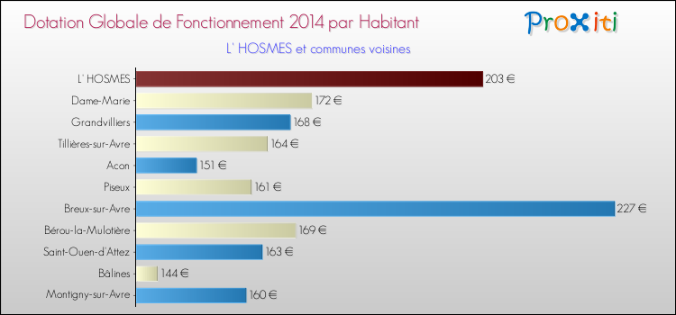 Montant des dotations globales de fonctionnement DGF par Habitant pour L' HOSMES et les communes proches en 2014. Comparaison des des dotations globales de fonctionnement DGF par habitant pour L' HOSMES et les communes voisines en 2014.