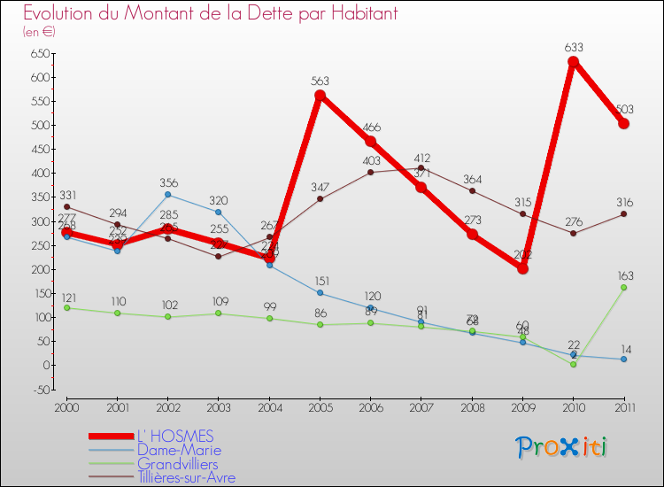 Evolution de la dette par habitant pour la commune de L' HOSMES et les communes proches Comparaison de la dette par habitant pour L' HOSMES et les communes voisines