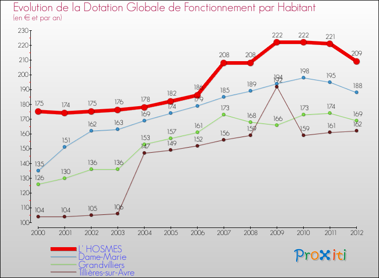 Evolution et montant de la dotation globale de fonctionnement par Habitant pour L' HOSMES et les communes proches Comparaison des dotations globales de fonctionnement par habitant pour L' HOSMES et les communes voisines