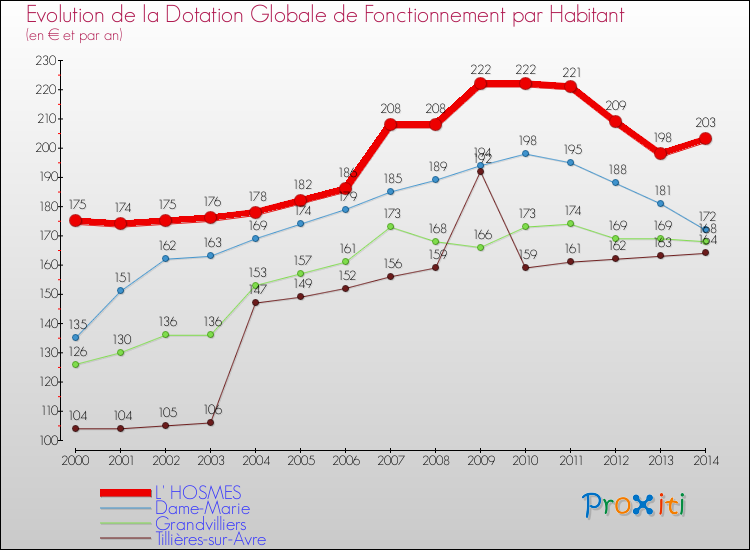 Evolution et montant de la dotation globale de fonctionnement par Habitant pour L' HOSMES et les communes proches de 2000 à 2014. Comparaison des dotations globales de fonctionnement par habitant pour L' HOSMES et les communes voisines de 2000 à 2014.