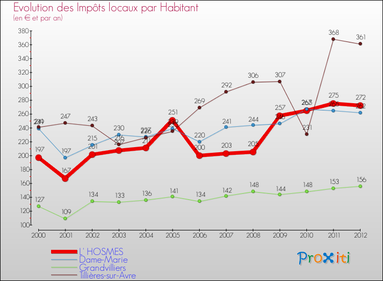 Evolution et montant des impôts locaux par Habitant pour L' HOSMES et les communes proches Comparaison des impôts locaux par habitant pour L' HOSMES et les communes voisines