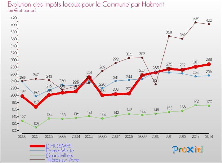 Evolution et montant des impôts locaux par Habitant pour L' HOSMES et les communes proches de 2000 à 2014 Comparaison des impôts locaux par habitant pour L' HOSMES et les communes voisines de 2000 à 2014