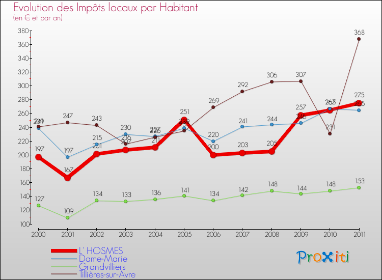 Evolution et montant des impôts locaux par Habitant pour L' HOSMES et les communes proches Comparaison des impôts locaux par habitant pour L' HOSMES et les communes voisines
