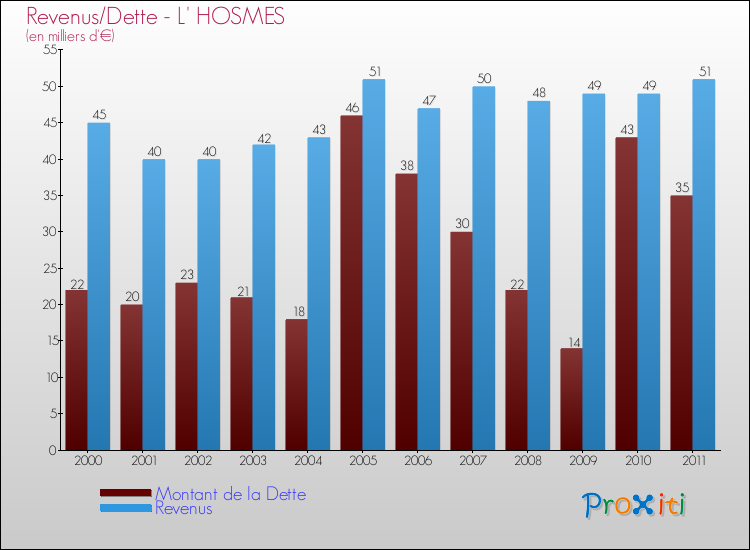 Evolution comparée de la dette et des revenus pour la commune de L' HOSMES de 2000 à 2011 Comparaison de la dette et des revenus pour L' HOSMES de 2000 à 2011