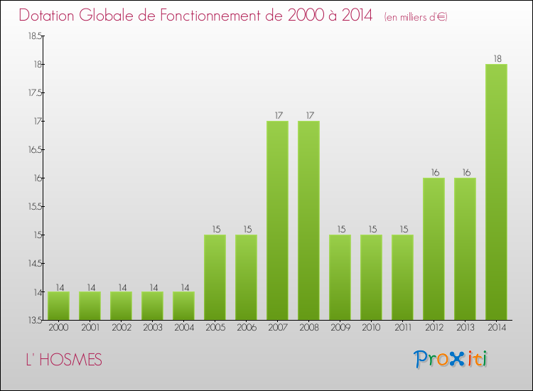 Evolution du montant de la Dotation Globale de Fonctionnement pour la commune de L' HOSMES de 2000 à 2014 Evolution du montant de la Dotation Globale de Fonctionnement pour L' HOSMES de 2000 à 2014
