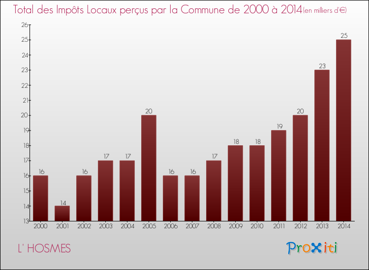 Evolution des Impôts Locaux pour la commune de L' HOSMES de 2000 à 2014 Evolution des Impôts Locaux pour L' HOSMES de 2000 à 2014