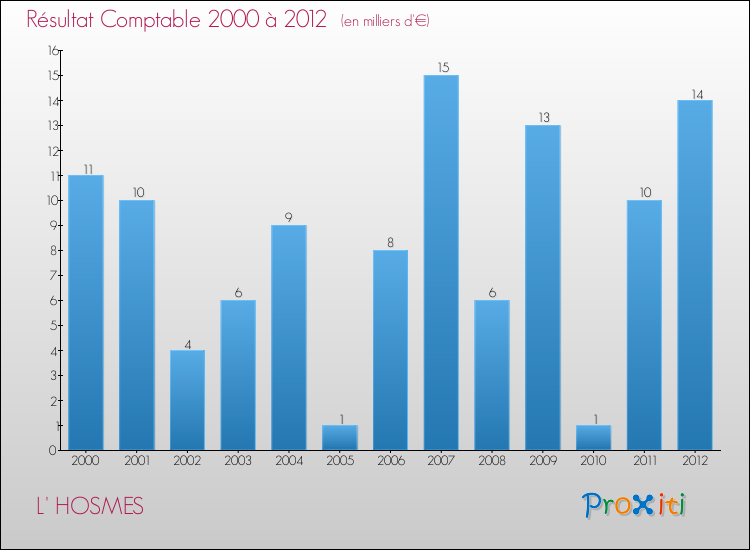 Evolution du résultat comptable pour la commune de L' HOSMES de 2000 à 2012 Evolution du résultat comptable pour L' HOSMES de 2000 à 2012
