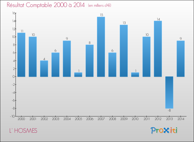 Evolution du résultat comptable pour la commune de L' HOSMES de 2000 à 2014 Evolution du résultat comptable pour L' HOSMES de 2000 à 2014