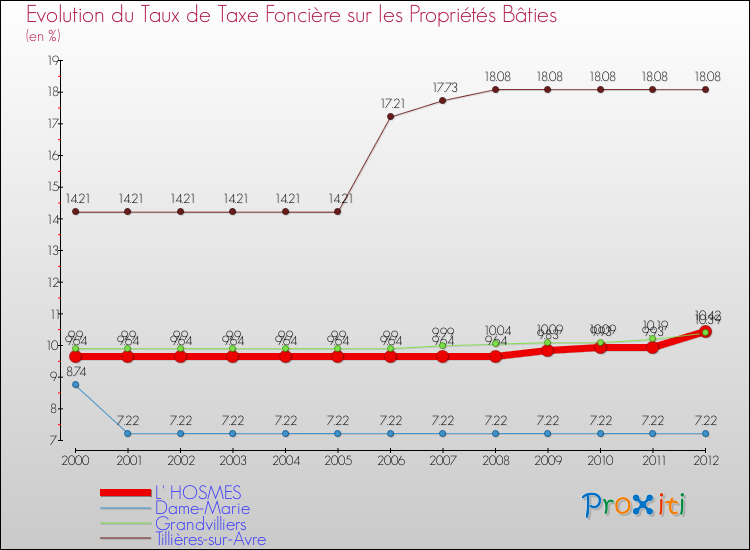 Evolution du taux de la taxe foncière sur le bati pour L' HOSMES et les communes proches de 2000 à 2012 Comparaison des taux de taxe foncière sur le bati pour L' HOSMES et les communes voisines de 2000 à 2012