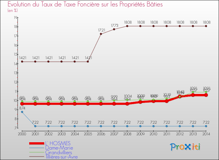 Evolution du taux de la taxe foncière sur le bati pour L' HOSMES et les communes proches de 2000 à 2014 Comparaison des taux de taxe foncière sur le bati pour L' HOSMES et les communes voisines de 2000 à 2014