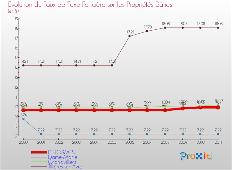 Evolution du taux de la taxe foncière sur le bati pour L' HOSMES et les communes proches Comparaison des taux de taxe foncière sur le bati pour L' HOSMES et les communes voisines