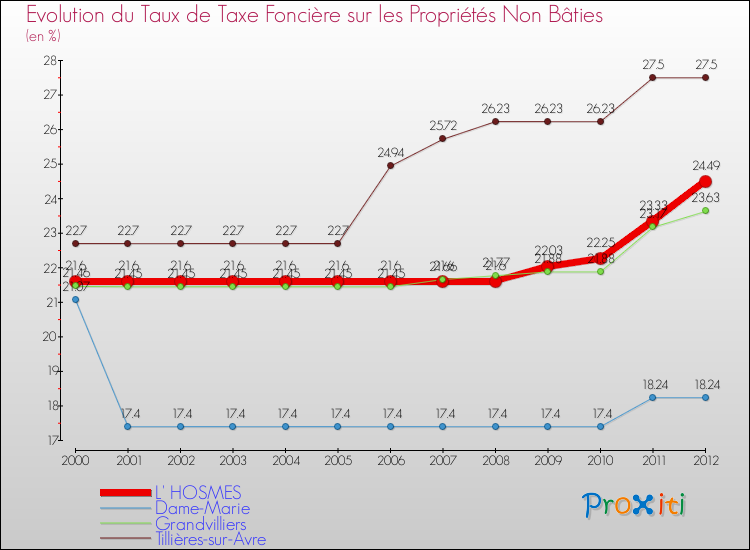 Evolution du taux de la taxe foncière sur les immeubles et terrains non batis pour L' HOSMES et les communes proches de 2000 à 2012 Comparaison des taux de la taxe foncière sur les immeubles et terrains non batis pour L' HOSMES et les communes voisines de 2000 à 2012