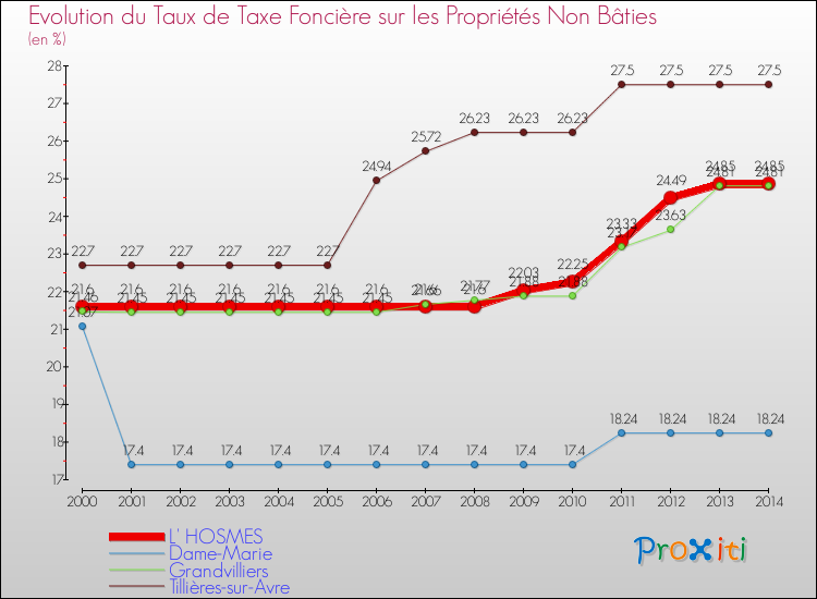 Evolution du taux de la taxe foncière sur les immeubles et terrains non batis pour L' HOSMES et les communes proches de 2000 à 2014 Comparaison des taux de la taxe foncière sur les immeubles et terrains non batis pour L' HOSMES et les communes voisines de 2000 à 2014