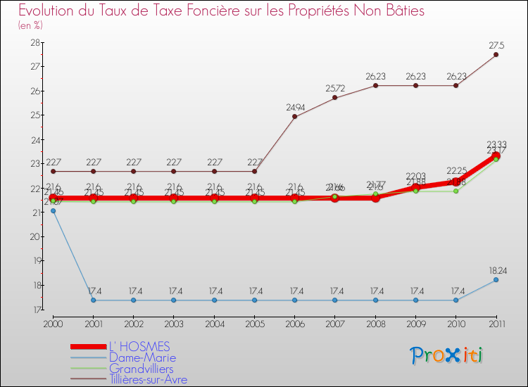 Evolution du taux de la taxe foncière sur les immeubles et terrains non batis pour L' HOSMES et les communes proches Comparaison des taux de la taxe foncière sur les immeubles et terrains non batis pour L' HOSMES et les communes voisines