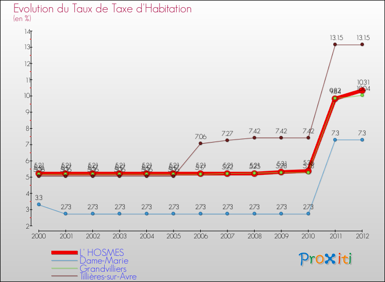 Evolution du taux de la taxe d'habitation pour L' HOSMES et les communes proches Comparaison des taux de la taxe d'habitation pour L' HOSMES et les communes voisines
