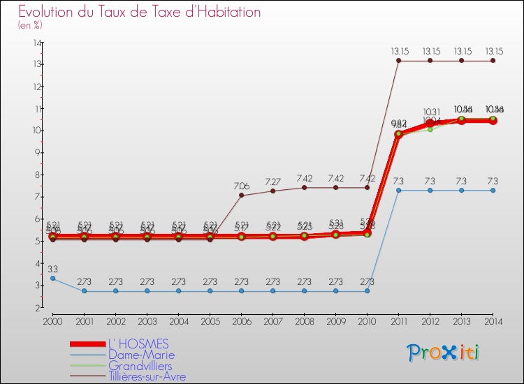 Evolution du taux de la taxe d'habitation pour L' HOSMES et les communes proches de 2000 à 2014 Comparaison des taux de la taxe d'habitation pour L' HOSMES et les communes voisines de 2000 à 2014