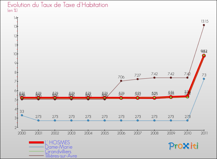 Evolution du taux de la taxe d'habitation pour L' HOSMES et les communes proches Comparaison des taux de la taxe d'habitation pour L' HOSMES et les communes voisines