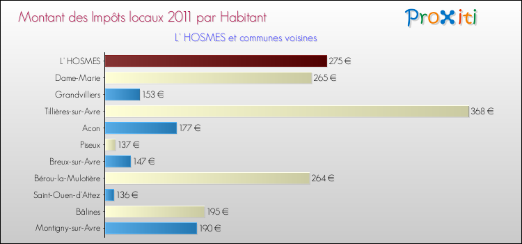 Montant des impôts locaux par Habitant pour L' HOSMES et les communes proches Comparaison des impôts locaux par habitant pour L' HOSMES et les communes voisines