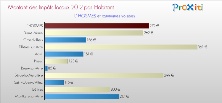 Montant des impôts locaux par Habitant pour L' HOSMES et les communes proches Comparaison des impôts locaux par habitant pour L' HOSMES et les communes voisines