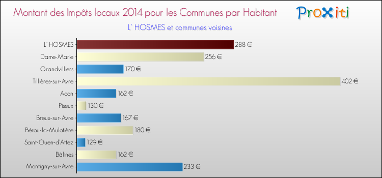 Montant des impôts locaux par Habitant pour L' HOSMES et les communes proches en 2014 Comparaison des impôts locaux par habitant pour L' HOSMES et les communes voisines en 2014