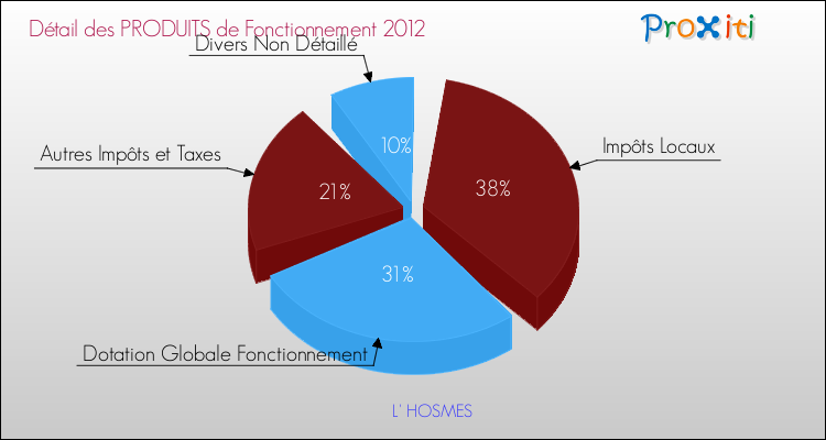Décomposition du Budget de Fonctionnement 2012 de la commune de L' HOSMES Budget de Fonctionnement 2012 pour la commune de L' HOSMES
