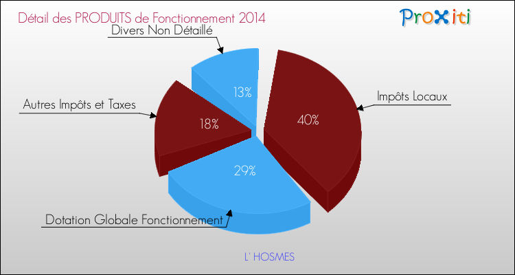 Décomposition du Budget de Fonctionnement 2014 de la commune de L' HOSMES Budget de Fonctionnement 2014 pour la commune de L' HOSMES